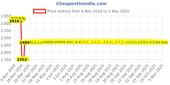 moglix.com Europa 5 Pin Internal Mortise Main Door Lock with 3 Keys, M517931R608RDH1AB europa Price History Graph from 9 Nov 2024 to 5 Nov 2025