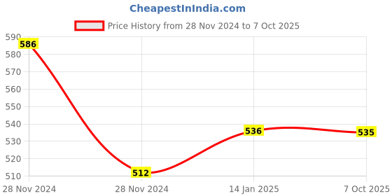 moglix.com Europa 5 Pin Internal Round Door Lock with 3 Keys, R160 SS europa Price History Graph from 28 Nov 2024 to 7 Oct 2025