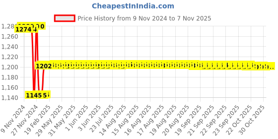 moglix.com Europa 9 inch Zinc Internal Mortise Plate Handle Door Lock, MHZN641SS europa Price History Graph from 9 Nov 2024 to 6 Nov 2025
