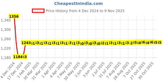 moglix.com Europa 9 inch Zinc Internal Mortise Plate Handle Door Lock, MHZN642AB europa Price History Graph from 4 Dec 2024 to 9 Nov 2025