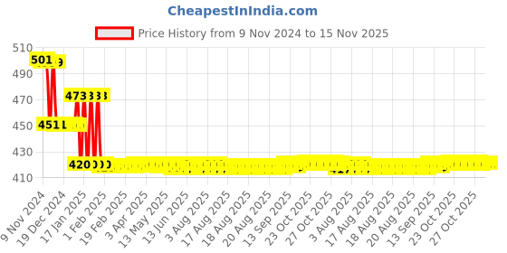 moglix.com Europa Antique Brass Internal ML Door Lock, B902 AB europa Price History Graph from 9 Nov 2024 to 14 Nov 2025