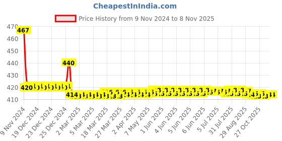 moglix.com Europa Antique Brass Internal ML Door Lock, B961 AB europa Price History Graph from 9 Nov 2024 to 8 Nov 2025