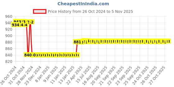 moglix.com Europa Brass Ivory Finish Sliding Wardrobe Lock, F367TW europa Price History Graph from 26 Oct 2024 to 4 Nov 2025