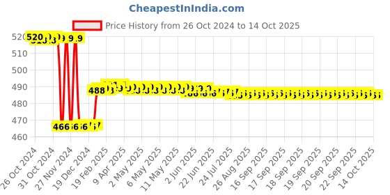 moglix.com Europa Internal Round Door Lock without Keys, R050 SS europa Price History Graph from 26 Oct 2024 to 14 Oct 2025