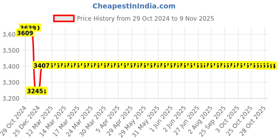 moglix.com Europa Parma 16mm Antique Brass Main Door Lock with 3 Vertical Interlocking Dead Bolts, V621 AB europa Price History Graph from 29 Oct 2024 to 8 Nov 2025