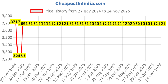 moglix.com Europa Parma 16mm Satin Nickel Main Door Lock with 3 Vertical Interlocking Dead Bolts, V621 SN europa Price History Graph from 27 Nov 2024 to 13 Nov 2025