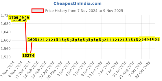 moglix.com Europa Stainless Steel Internal Mortise Rose Handle Door Lock, MHBR643 SS europa Price History Graph from 7 Nov 2024 to 9 Nov 2025