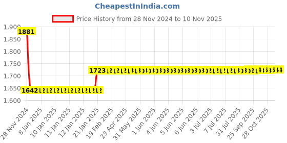 moglix.com Europa Stainless Steel Internal Mortise Rose Handle Door Lock, MHBR644 SS europa Price History Graph from 28 Nov 2024 to 9 Nov 2025