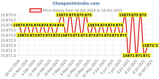 moglix.com Eutech EcoTestr PH-1 pH Meter, Range: 0 to 14 pH (Pack of 2) eutech Price History Graph from 30 Oct 2024 to 16 Oct 2025