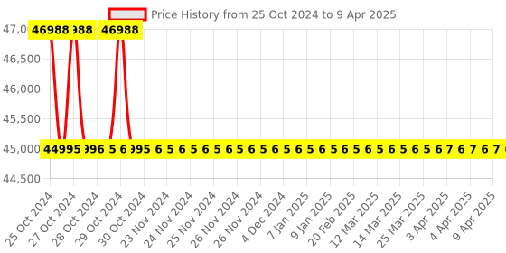 moglix.com Eutech EcoTestr PH-1 pH Meter, Range: 0 to 14 pH (Pack of 5) eutech Price History Graph from 25 Oct 2024 to 9 Apr 2025