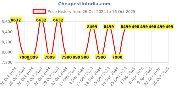 moglix.com Eutech EcoTestr PH-2 pH Meter, Range: 0 to 14 pH eutech Price History Graph from 26 Oct 2024 to 16 Oct 2025