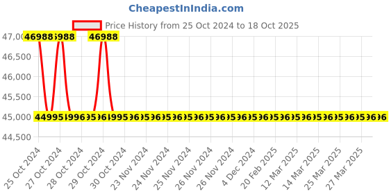 moglix.com Eutech EcoTestr PH-2 pH Meter, Range: 0 to 14 pH (Pack of 5) eutech Price History Graph from 25 Oct 2024 to 18 Oct 2025
