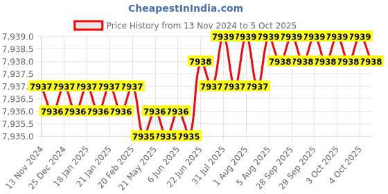 moglix.com Eutech EcoTestr TDS High 0 to 10ppt TDS Meter eutech Price History Graph from 13 Nov 2024 to 4 Oct 2025