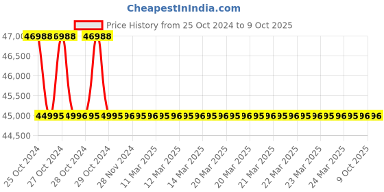 moglix.com Eutech EcoTestr TDS High 0 to 10ppt TDS Meter (Pack of 5) eutech Price History Graph from 25 Oct 2024 to 8 Oct 2025