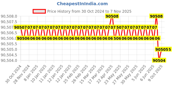 moglix.com Eutech PH-700 pH Meter, Range: -2 to 16 pH (Pack of 2) eutech Price History Graph from 30 Oct 2024 to 6 Nov 2025