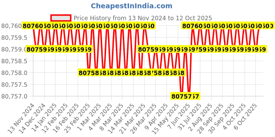 moglix.com Eutech TN-100 0-1000 NTU Polymer Portable Turbidity Meter eutech Price History Graph from 13 Nov 2024 to 11 Oct 2025