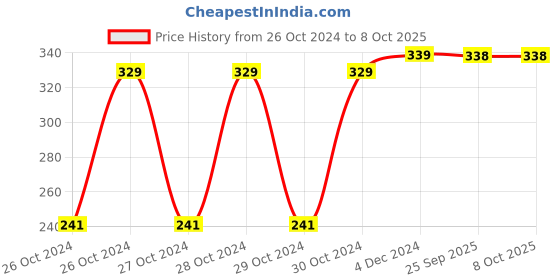 moglix.com Ever Forever 10m Blue LED Pixel String, BLPIXSTRG10M1PC ever forever Price History Graph from 26 Oct 2024 to 8 Oct 2025