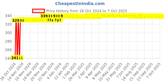 moglix.com Ever Forever 10m Green LED Pixel String, GRPIXSTRG10M1PC ever forever Price History Graph from 26 Oct 2024 to 7 Oct 2025