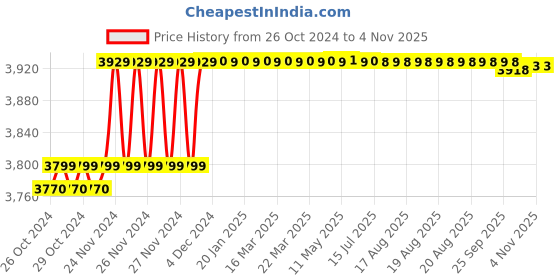 moglix.com Ever Forever 10m Off White Waterproof SMD Rope Light (Pack of 4) ever forever Price History Graph from 26 Oct 2024 to 2 Nov 2025