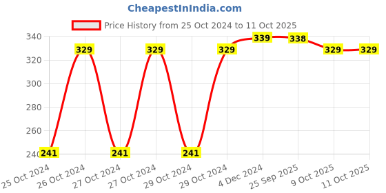 moglix.com Ever Forever 10m Pink LED Pixel String, PKPIXSTRG10M1PC ever forever Price History Graph from 25 Oct 2024 to 11 Oct 2025