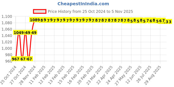 moglix.com Ever Forever 10m Pink LED Pixel String, PKPIXSTRG10M1PC (Pack of 4) ever forever Price History Graph from 25 Oct 2024 to 5 Nov 2025