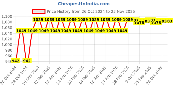 moglix.com Ever Forever 10m Red Colour Waterproof SMD Rope Light ever forever Price History Graph from 26 Oct 2024 to 23 Nov 2025