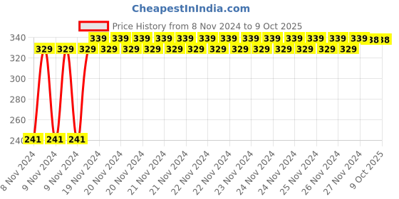 moglix.com Ever Forever 10m White LED Pixel String, WHPIXSTRG10M1PC ever forever Price History Graph from 8 Nov 2024 to 7 Oct 2025