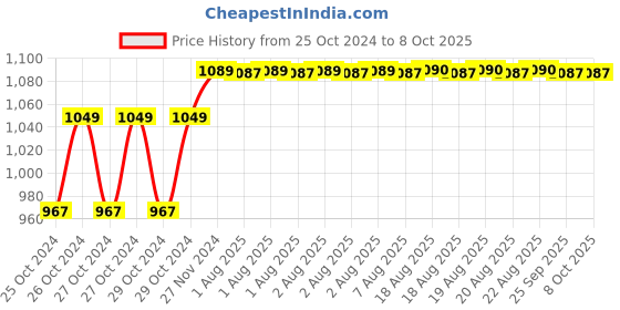 moglix.com Ever Forever 10m Yellow LED Pixel String, YLWPIXSTRG10M1PC (Pack of 4) ever forever Price History Graph from 25 Oct 2024 to 7 Oct 2025