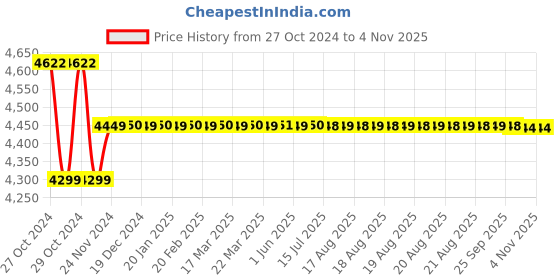 moglix.com Ever Forever 10x10ft Pink Colour Waterfall Style LED Curtain String Light with Controller (Pack of 4) ever forever Price History Graph from 27 Oct 2024 to 2 Nov 2025