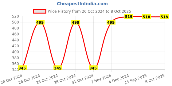 moglix.com Ever Forever 12m Off White Colour LED String Light (Pack Of 2) ever forever Price History Graph from 26 Oct 2024 to 7 Oct 2025