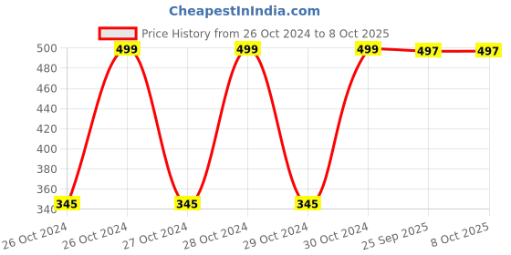 moglix.com Ever Forever 12m White Colour LED String Light (Pack Of 2) ever forever Price History Graph from 26 Oct 2024 to 7 Oct 2025