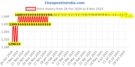 moglix.com Ever Forever 15m Blue Colour Waterproof SMD Rope Light ever forever Price History Graph from 26 Oct 2024 to 7 Nov 2025