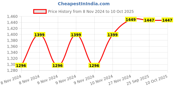 moglix.com Ever Forever 15m Red Colour Waterproof SMD Rope Light ever forever Price History Graph from 8 Nov 2024 to 10 Oct 2025