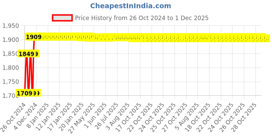 moglix.com Ever Forever 20m Blue Color Waterproof SMD Rope Light ever forever Price History Graph from 26 Oct 2024 to 1 Dec 2025