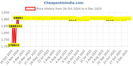 moglix.com Ever Forever 20m Off White Waterproof SMD Rope Light ever forever Price History Graph from 26 Oct 2024 to 4 Dec 2025