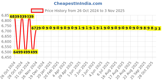 moglix.com Ever Forever 20m Pink Colour Waterproof SMD Rope Light, WPPINK20M (Pack of 4) ever forever Price History Graph from 26 Oct 2024 to 2 Nov 2025