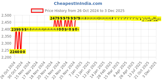 moglix.com Ever Forever 25m Red Colour Waterproof SMD Rope Light ever forever Price History Graph from 26 Oct 2024 to 3 Dec 2025