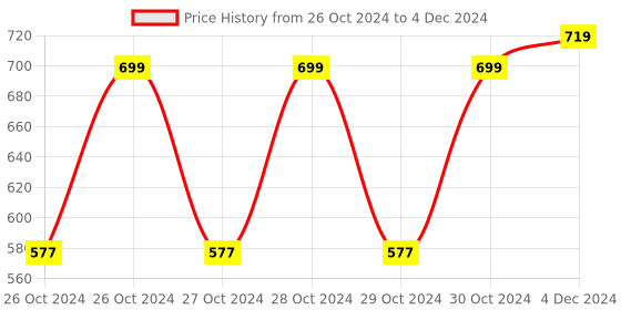 moglix.com Ever Forever 35m Multicolour String Light ever forever Price History Graph from 26 Oct 2024 to 4 Dec 2024