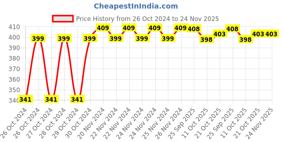 moglix.com Ever Forever 3m Green Waterproof SMD Rope Light ever forever Price History Graph from 26 Oct 2024 to 24 Nov 2025