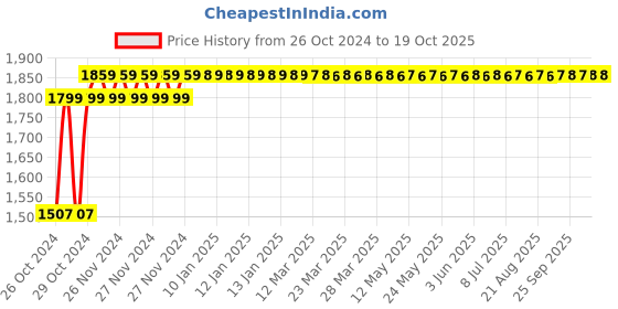 moglix.com Ever Forever 3m Heart Shape Golden &a; Yellow Pixel Light, METALHEART (Pack of 4) ever forever Price History Graph from 26 Oct 2024 to 18 Oct 2025