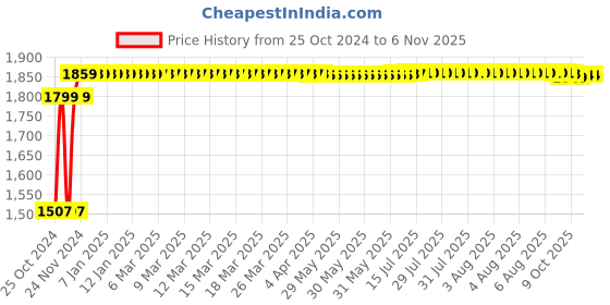 moglix.com Ever Forever 3m Metal Ball Golden &a; Yellow Pixel Light, METALBALLBG (Pack of 4) ever forever Price History Graph from 25 Oct 2024 to 4 Nov 2025