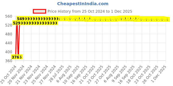 moglix.com Ever Forever 3m Metal Bulb Holder Design Golden &a; Yellow Pixel Light, SPRINGHOLDER ever forever Price History Graph from 25 Oct 2024 to 30 Nov 2025