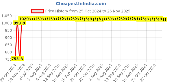 moglix.com Ever Forever 3m Metal Flower Shape Golden &a; Yellow Pixel Light, METALFLOWER (Pack of 2) ever forever Price History Graph from 25 Oct 2024 to 26 Nov 2025