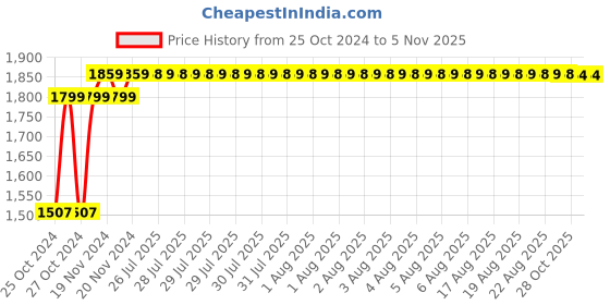 moglix.com Ever Forever 3m Metal Flower Shape Golden &a; Yellow Pixel Light, METALFLOWER (Pack of 4) ever forever Price History Graph from 25 Oct 2024 to 5 Nov 2025