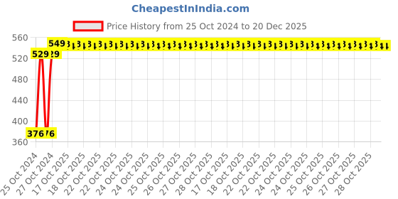 moglix.com Ever Forever 3m Metal Football Design Golden &a; Yellow Pixel Light, METALFOOTBALL ever forever Price History Graph from 25 Oct 2024 to 20 Dec 2025