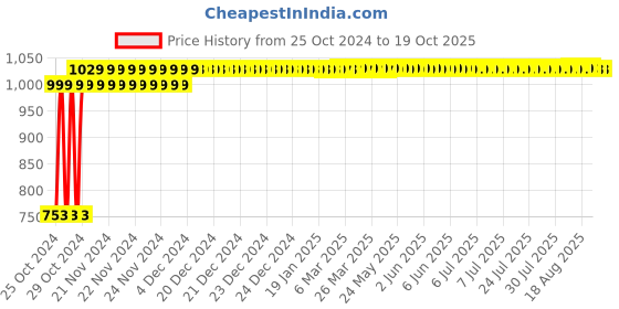 moglix.com Ever Forever 3m Metal Round Ball Medium Golden &a; Yellow Pixel Light, METALBALLTRI (Pack of 2) ever forever Price History Graph from 25 Oct 2024 to 19 Oct 2025