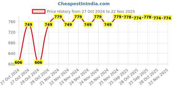 moglix.com Ever Forever 3m Multicolour Magic LED Strip Light with Power Supply Adapter, MAGICSTRIP3M ever forever Price History Graph from 27 Oct 2024 to 22 Nov 2025