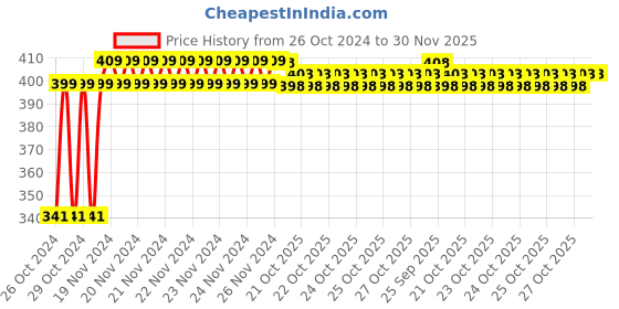 moglix.com Ever Forever 3m Red Waterproof SMD Rope Light ever forever Price History Graph from 26 Oct 2024 to 30 Nov 2025