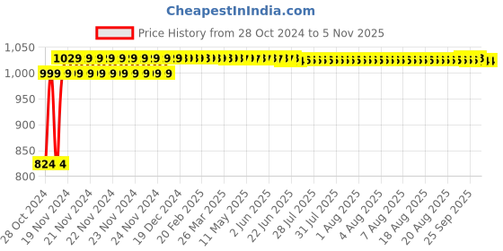 moglix.com Ever Forever 4m 5050 Multicolor LED Light with IR Controller, Remote &a; Adaptor, RGB5050R ever forever Price History Graph from 28 Oct 2024 to 4 Nov 2025