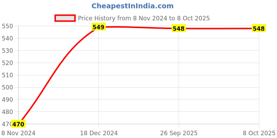 moglix.com Ever Forever 4m Multicolour String LED Light (Pack of 5) ever forever Price History Graph from 8 Nov 2024 to 7 Oct 2025